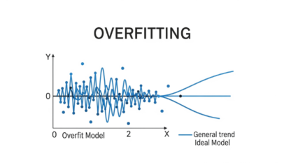 What is Overfitting in AI and Why It’s a Problem